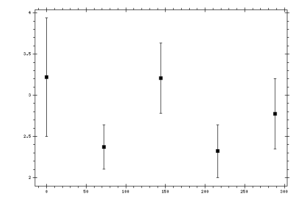 Plot measurement data