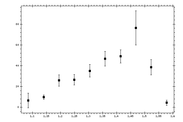 Plot measurement data