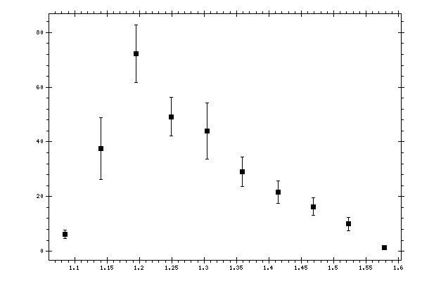 Plot measurement data