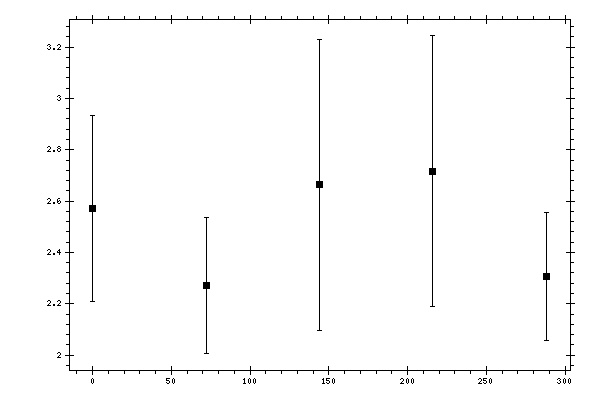 Plot measurement data