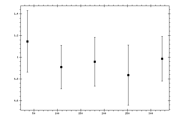 Plot measurement data