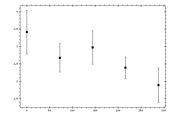 Plot measurement data