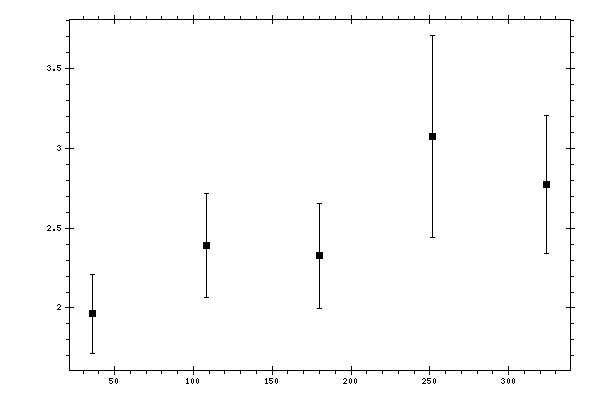 Plot measurement data