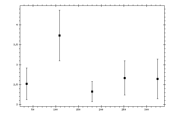 Plot measurement data