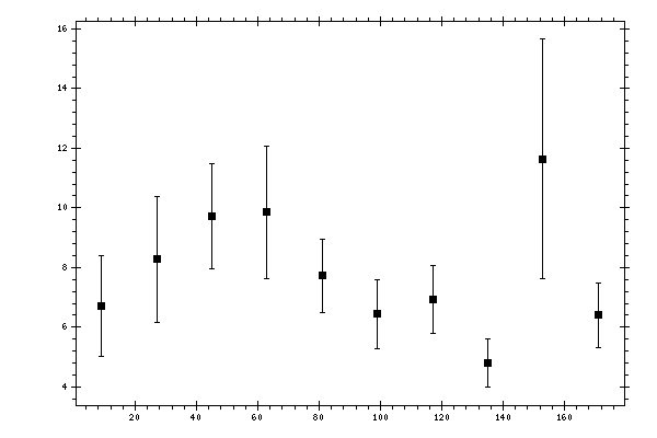 Plot measurement data