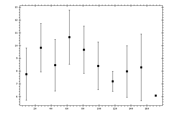 Plot measurement data