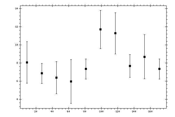 Plot measurement data