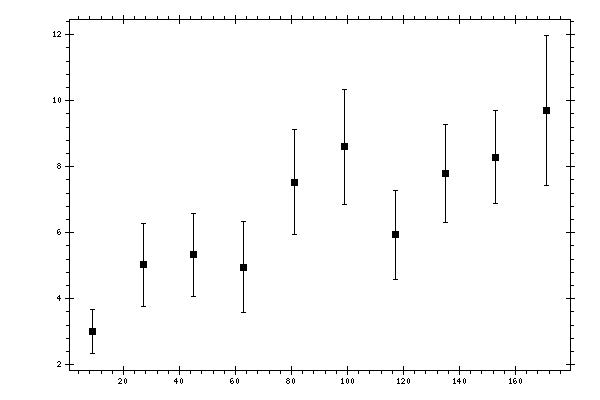 Plot measurement data