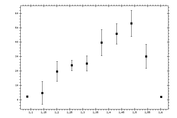 Plot measurement data