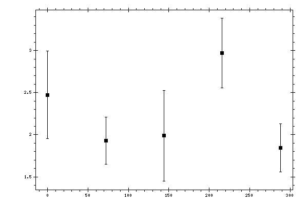 Plot measurement data