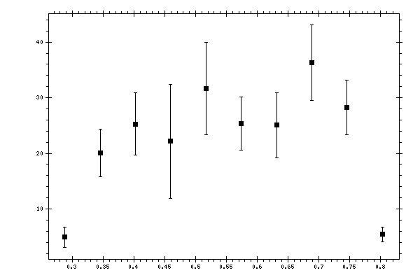 Plot measurement data