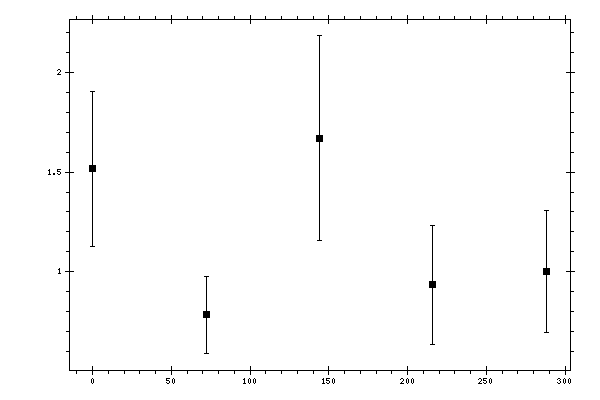 Plot measurement data