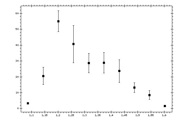 Plot measurement data