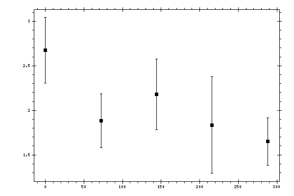 Plot measurement data