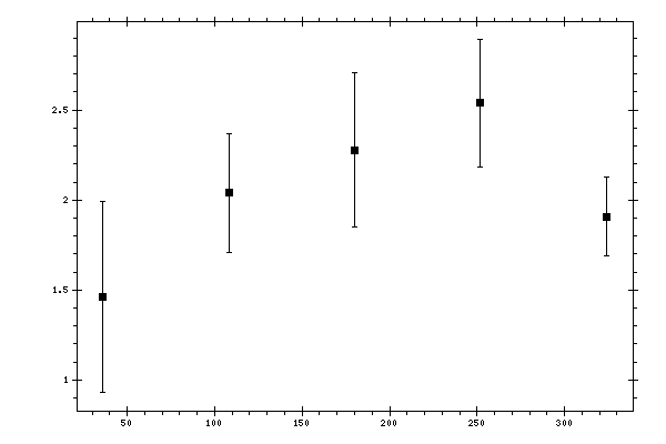 Plot measurement data