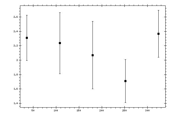 Plot measurement data