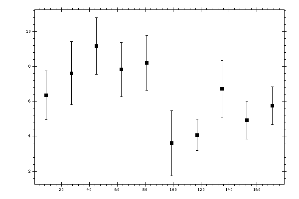 Plot measurement data