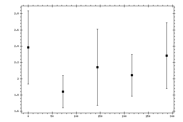 Plot measurement data