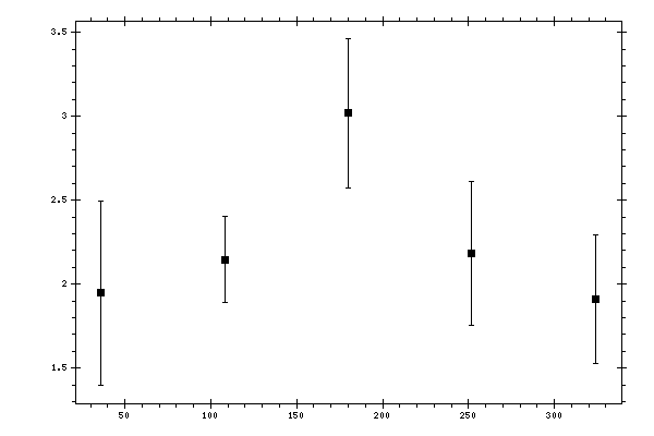 Plot measurement data