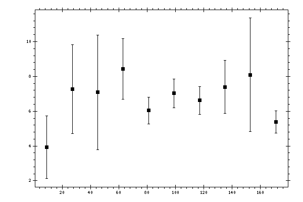 Plot measurement data