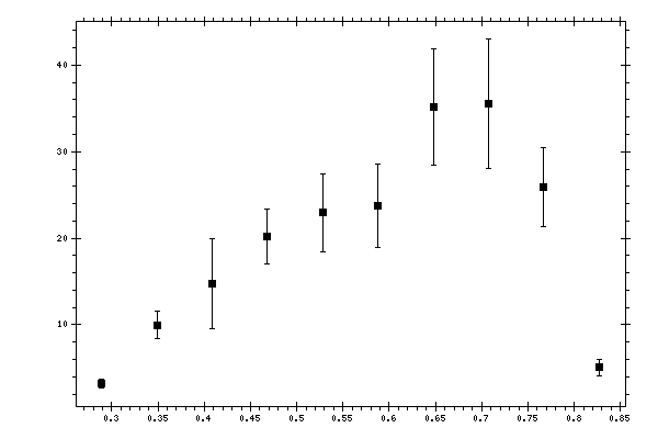 Plot measurement data