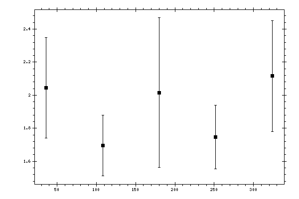 Plot measurement data