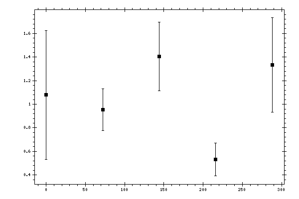 Plot measurement data