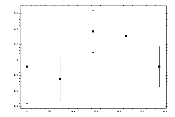 Plot measurement data