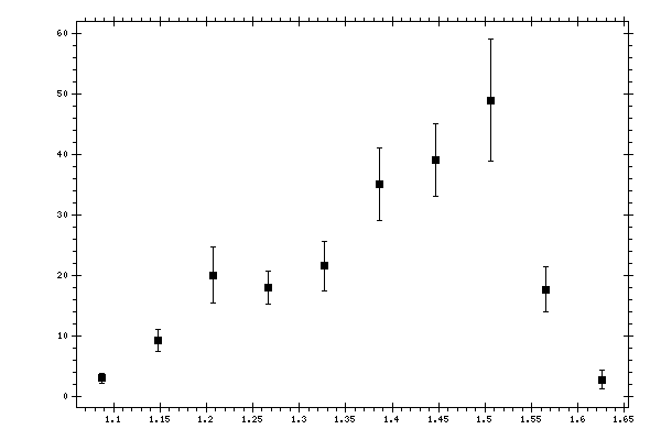 Plot measurement data