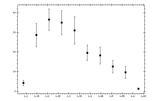 Plot measurement data