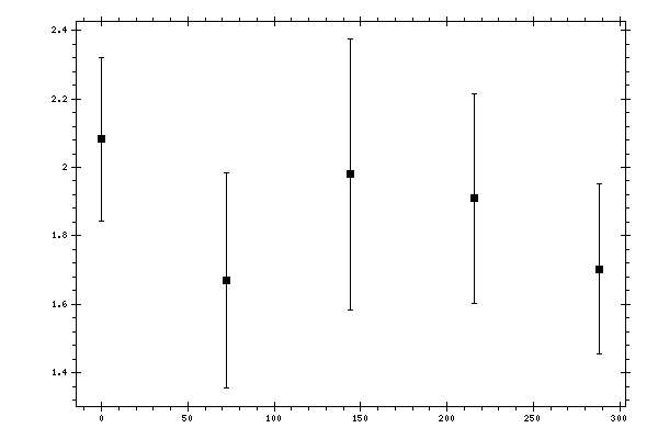 Plot measurement data