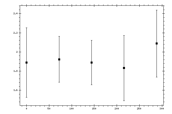 Plot measurement data