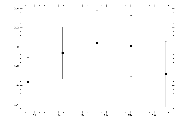 Plot measurement data