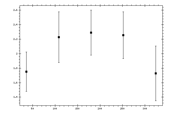 Plot measurement data