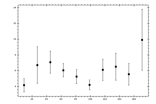 Plot measurement data