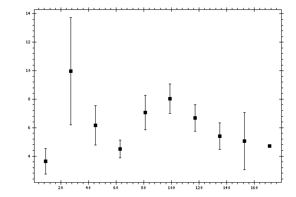 Plot measurement data