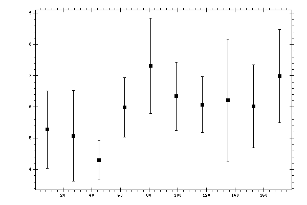 Plot measurement data