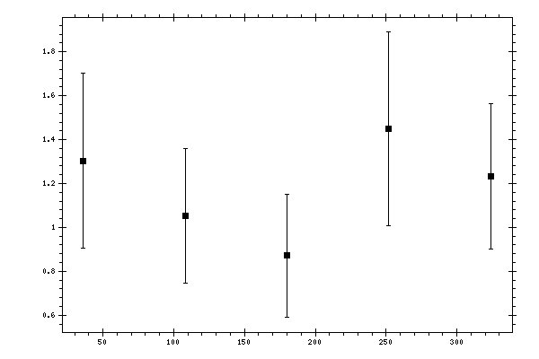 Plot measurement data