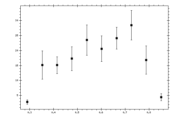 Plot measurement data