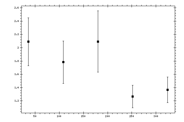 Plot measurement data