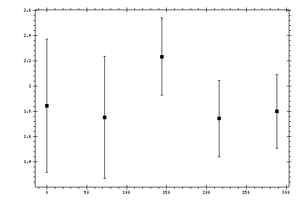 Plot measurement data