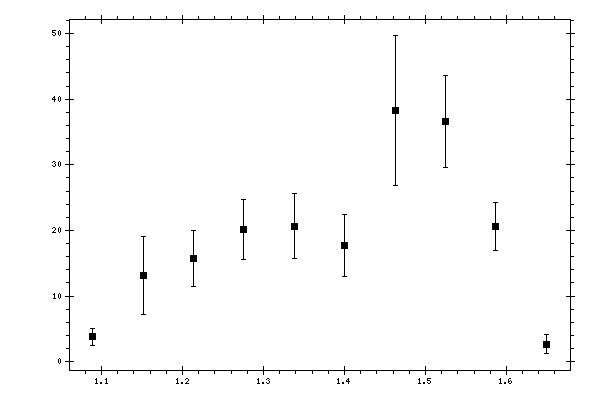 Plot measurement data