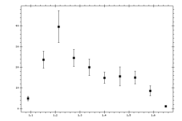 Plot measurement data