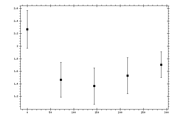 Plot measurement data