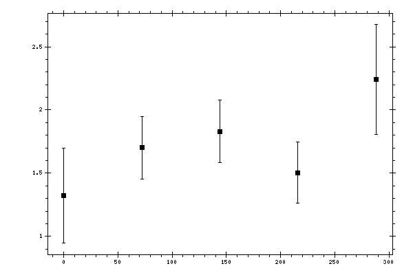 Plot measurement data