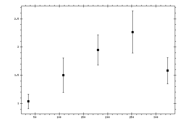 Plot measurement data