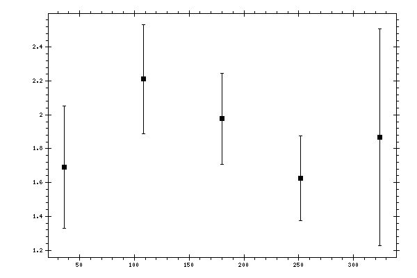 Plot measurement data