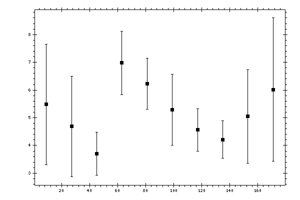 Plot measurement data