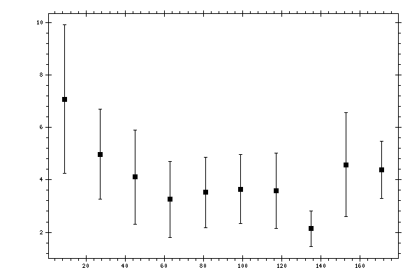 Plot measurement data