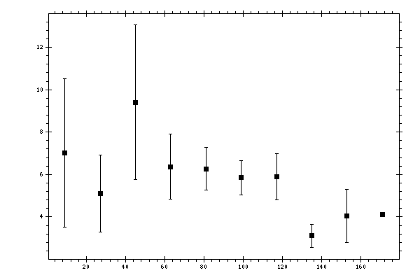 Plot measurement data